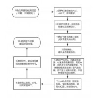 實驗室工程實驗室裝修流程實驗室規劃