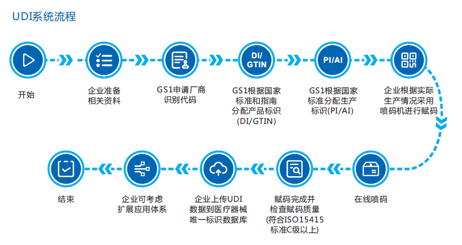 UDI流程