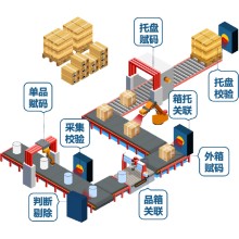 生產線賦碼系統 產線賦碼管理