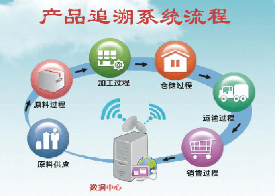 產品追溯系統流程