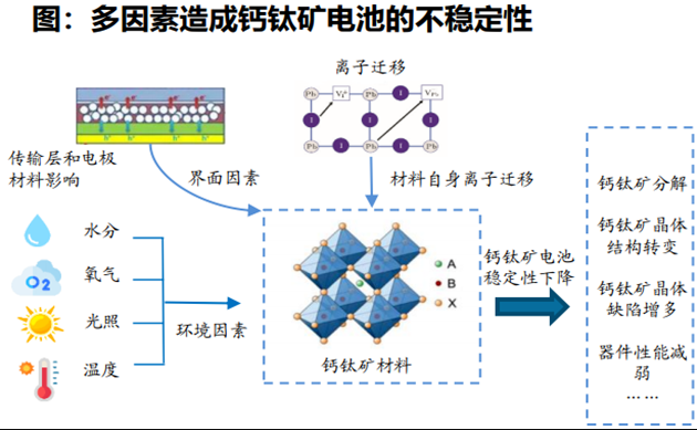 多因素造成鈣鈦礦不穩定性.png