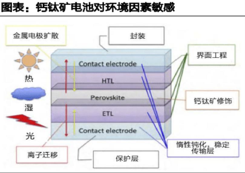 鈣鈦礦電池對環境因素敏感.png