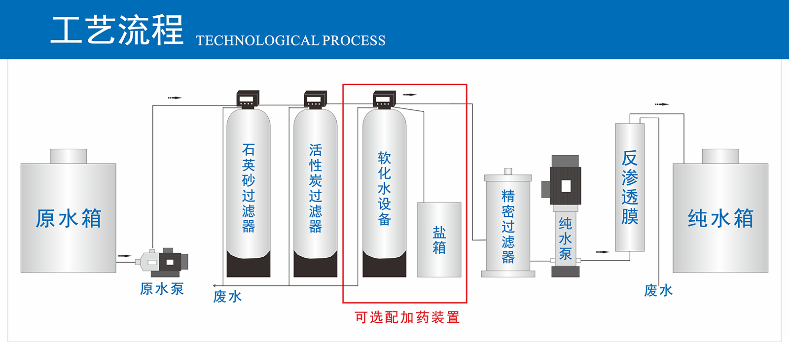 反滲透設備工藝流程