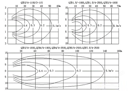 潛水推進(jìn)器流速圖