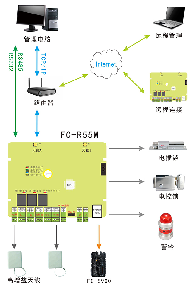 遠(yuǎn)距離讀卡器系統(tǒng)圖