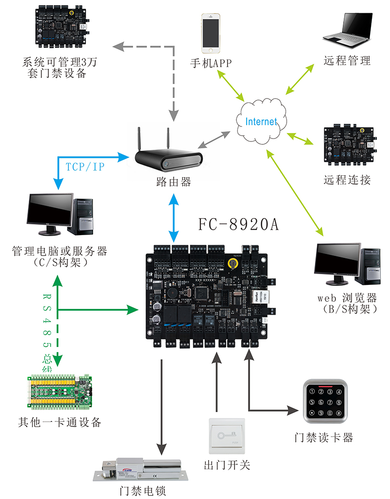 二路門禁控制器系統(tǒng)結構圖