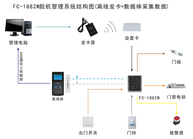 IC卡門禁系統(tǒng)結(jié)構(gòu)圖